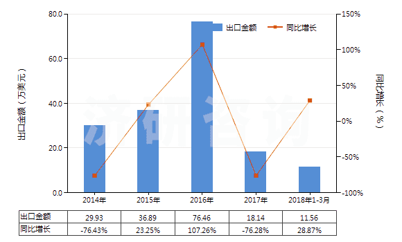 2014-2018年3月中國(guó)聚苯硫醚制短纖（未梳或未經(jīng)其他紡前加工）(HS55039010)出口總額及增速統(tǒng)計(jì)